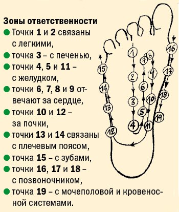 Аюрведический массаж стоп Аюрведический массаж стоп